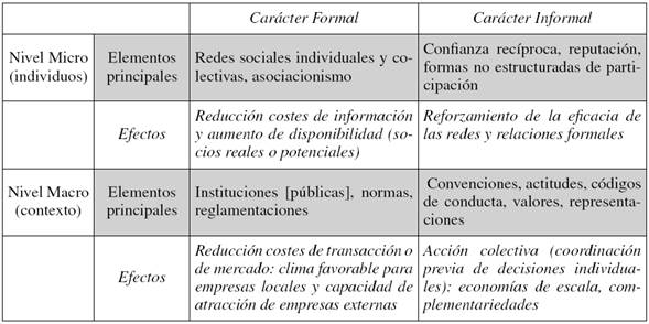 Influencia de las diferentes categorías (elementos) de capital social en el desarrollo local