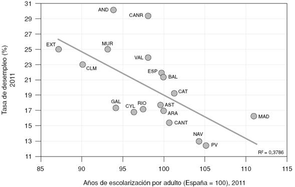 Años de escolarización y tasa de desempleo, 2011