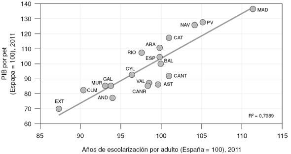 Años de escolarización y PIB por persona en edad de trabajar, 2011