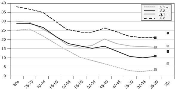 Indicadores de desigualdad educativa entre regiones en 2011 para la población 25+ y para distintos tramos de edad