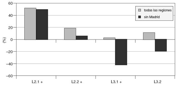 Convergencia regional esperada en niveles de escolarización a partir de datos de educación por cohortes. Nota:  reducción porcentual del indicador de dispersión entre regiones al pasar del conjunto de la población adulta (25+) a su cohorte más joven (25-29). Un valor negativo indica que no existe convergencia sino divergencia.