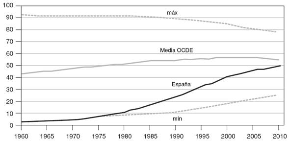 España en la OCDE21, porcentaje de la población 25+ con algo de educación secundaria pero no universitaria (L2.1+L2.2)