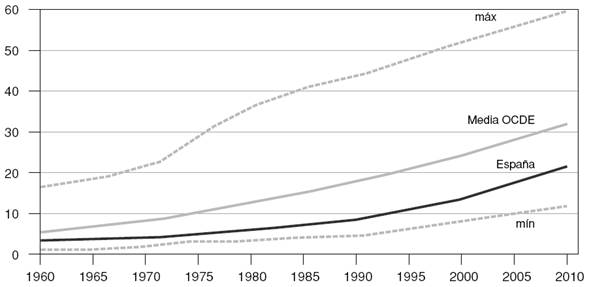 España en la OCDE21, % de la población 25+ con algo de educación universitaria (L3.1+)