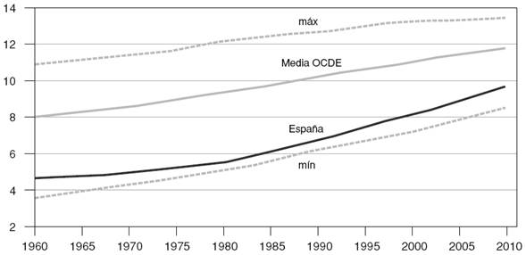 España en la OCDE21, años medios de formación