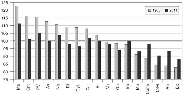Años medios normalizados de formación, 1960 y 2011 España = 100
