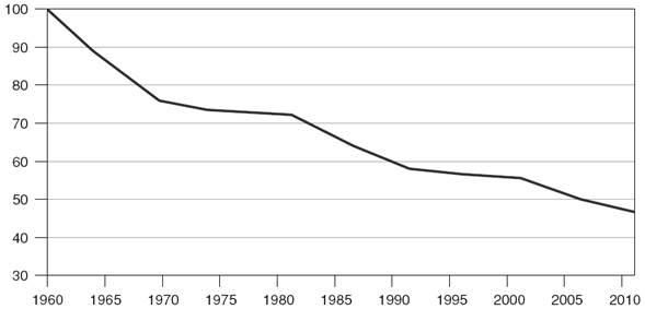 Coeficiente de variación de los años medios de formación (1960 = 100)