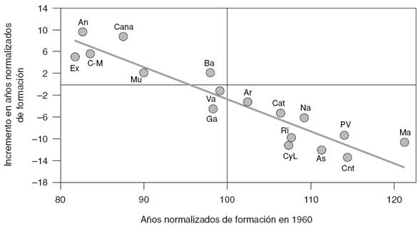 Convergencia beta en años medios normalizados de formación