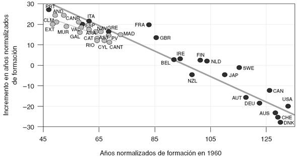 Convergencia en años medios normalizados de formación en la OCDE y CCAA