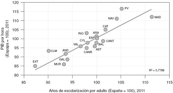 Años de escolarización y PIB por hora trabajada, 2011