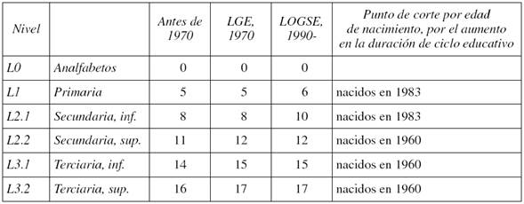 Duraciones cumulativas teóricas de los distintos ciclos educativos bajo distintos sistemas