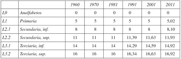 Duraciones medias de los distintos niveles educativos en cada año censal