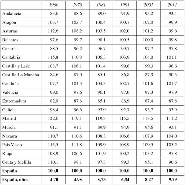Años medios normalizados de escolarización (España = 100)