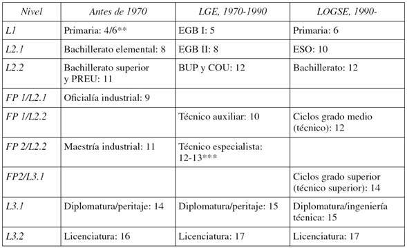 Estructura del sistema educativo español y duraciones teóricas cumulativas de los distintos ciclos educativos