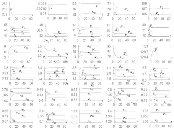 The Motion of the Economic System