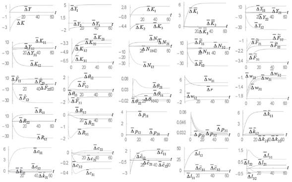 A Rise in the Productivity of Capital Good Sector (1, 1)