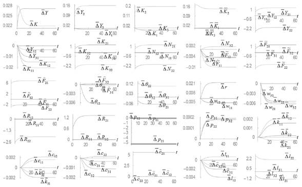 A Rise in the Productivity of the Service Sector in Region (2, 1)