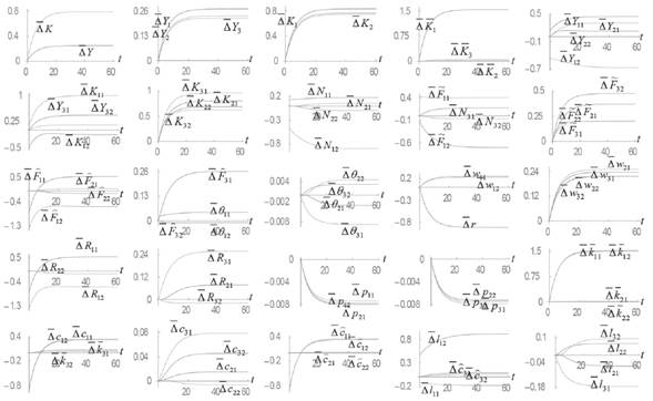 A Rise in Country 1's Propensity to Save