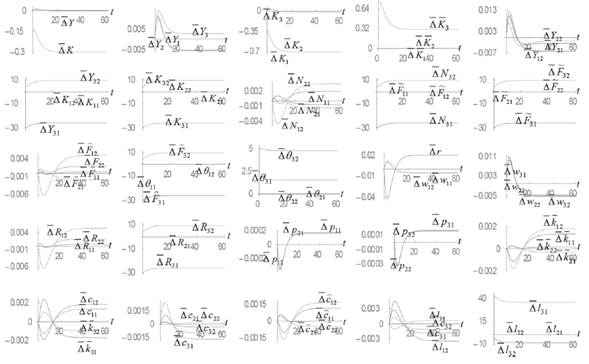 A Rise in a Region's Amenity Parameter
