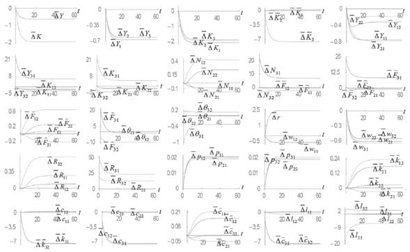 A Rise in Country 3's Propensity to Consume Housing