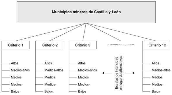 Estructura jerárquica del ranking  con escalas de intensidad
