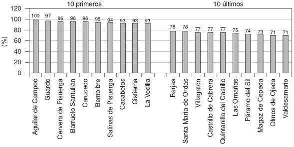 Ranking  socioeconómico en 2007