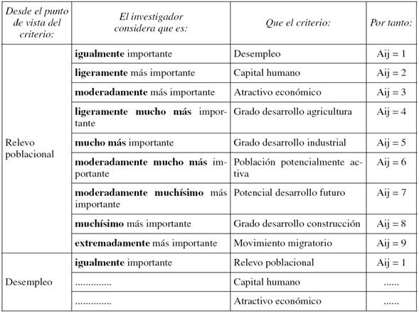 Valoraciones comparativas entre criterios