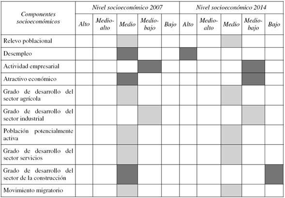 Evolución socioeconómica municipal en 2007 y 2014