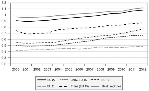 Evolución del índice sintético por tipo de región