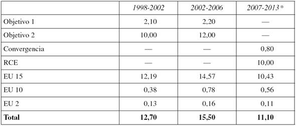 Dotación financiera de los Programas Marco destinados a I+D (billones de euros)