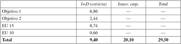 Distribución de los Fondos Estructurales destinados a la formación del conocimiento entre 2000 y 2006 (millones de euros)