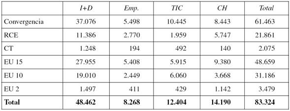 Distribución de los Fondos Estructurales destinados a la formación del conocimiento entre 2007 y 2013 (millones de euros)