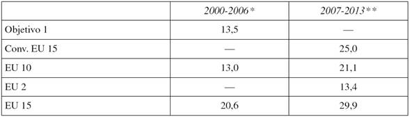 Gasto estructural en I+D/Total FFEE (%)