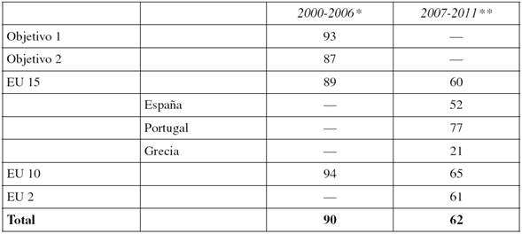 Relación entre el gasto en I+D distribuido y el decidido (%)
