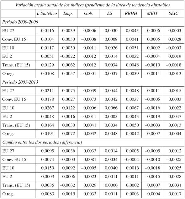 Variación anual del índice sintético y de sus componentes (tendencia de la VA)