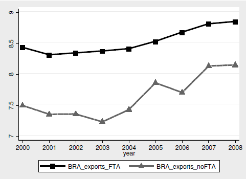 Average exports from Brazilian regions (in logs)