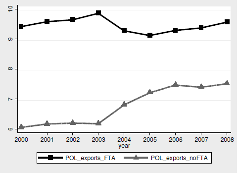 Average exports from Polish regions (in logs)