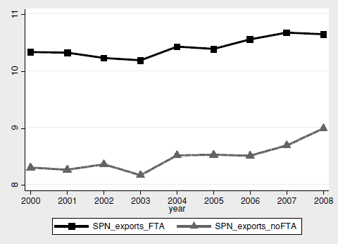 Average exports from Spanish regions (in logs)