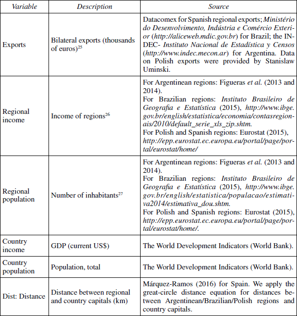 Variables and data sources used