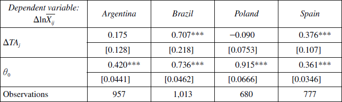 The effect of EU enlargement and CAN-Mercosur TA on regional intensity of trade, by country