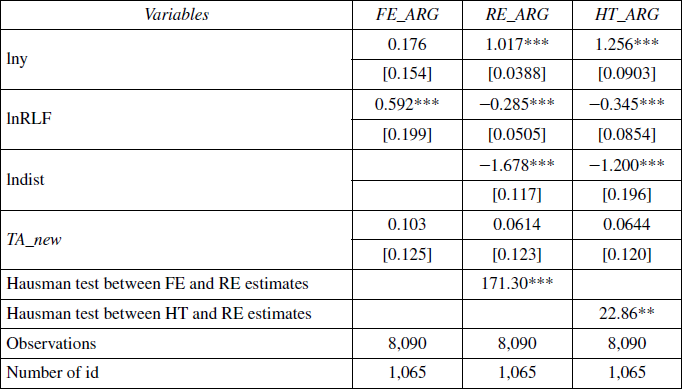 The effect of TAs on regional intensity of trade (Argentina) 