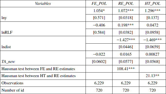 The effect of TAs on regional intensity of trade (Poland)
