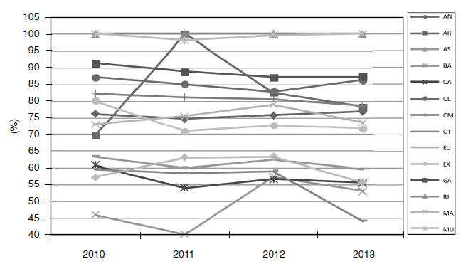 Evolución de la eficiencia VRS por Comunidades Autónomas