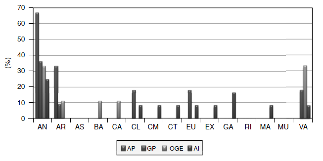 Potenciales de mejora por Comunidades Autónomas