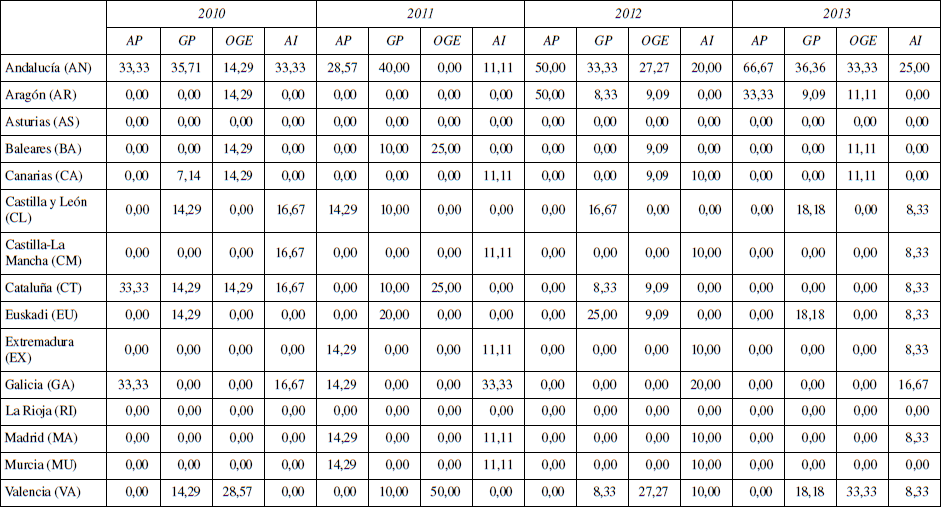 Potenciales de mejora por Comunidades Autónomas (%)