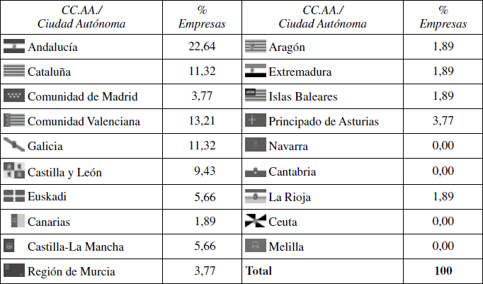 Distribución de la muestra por Comunidades Autónomas