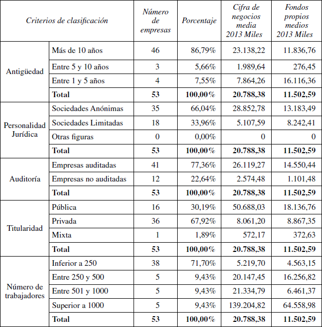 Caracter&iacute;sticas de la muestra