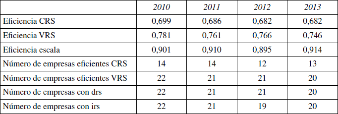 Promedios de eficiencia