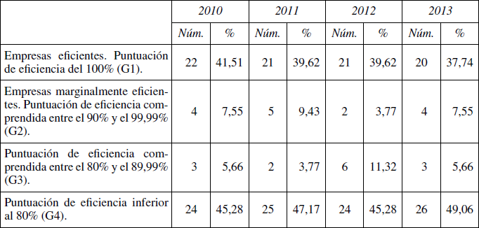 Clasificación genérica DEA de eficiencia del conjunto de la muestra