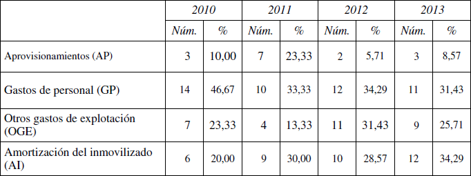 Potenciales de mejora en el conjunto de la muestra