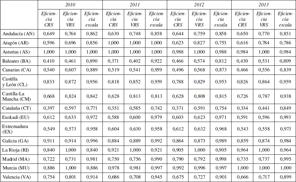 Promedios de eficiencia por Comunidades Autónomas